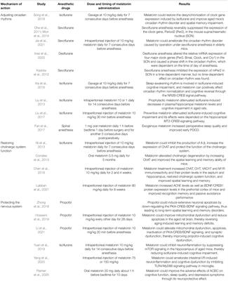 Progress in Research on the Effect of Melatonin on Postoperative Cognitive Dysfunction in Older Patients